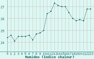 Courbe de l'humidex pour Sallles d'Aude (11)