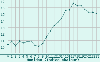 Courbe de l'humidex pour Aytr-Plage (17)