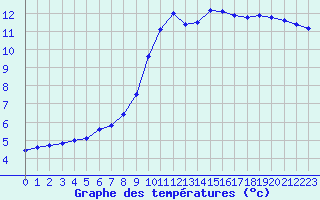 Courbe de tempratures pour Avord (18)