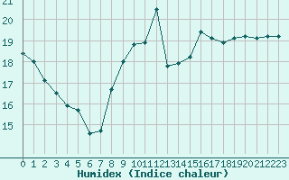 Courbe de l'humidex pour Leucate (11)