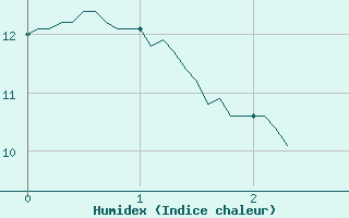 Courbe de l'humidex pour Thenon (24)