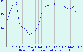 Courbe de tempratures pour Deauville (14)