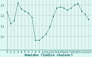 Courbe de l'humidex pour Mont-Aigoual (30)