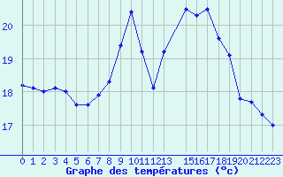 Courbe de tempratures pour Saffr (44)