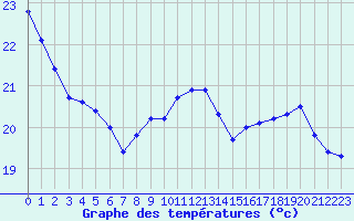 Courbe de tempratures pour Vannes-Sn (56)