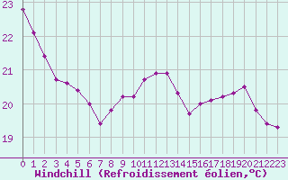 Courbe du refroidissement olien pour Vannes-Sn (56)
