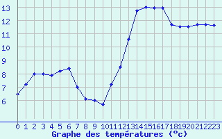 Courbe de tempratures pour Ste (34)