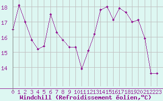 Courbe du refroidissement olien pour Strasbourg (67)