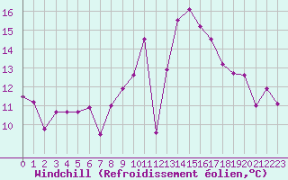 Courbe du refroidissement olien pour Saint-Girons (09)