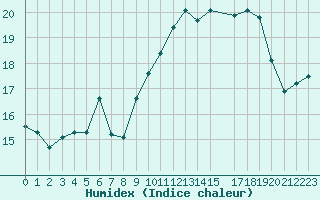 Courbe de l'humidex pour Selonnet - Chabanon (04)