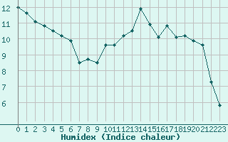 Courbe de l'humidex pour Auch (32)