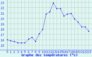 Courbe de tempratures pour Puissalicon (34)