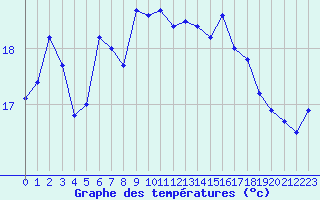 Courbe de tempratures pour Cap Pertusato (2A)