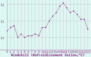 Courbe du refroidissement olien pour Gurande (44)