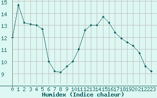 Courbe de l'humidex pour Bordeaux (33)