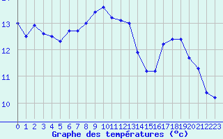 Courbe de tempratures pour Ile Rousse (2B)