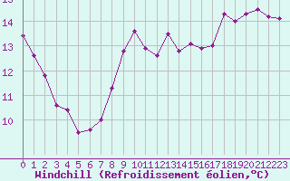 Courbe du refroidissement olien pour Quimper (29)