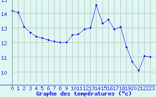 Courbe de tempratures pour Le Havre - Octeville (76)