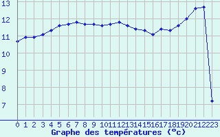 Courbe de tempratures pour Le Talut - Belle-Ile (56)