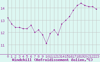 Courbe du refroidissement olien pour Frontenac (33)