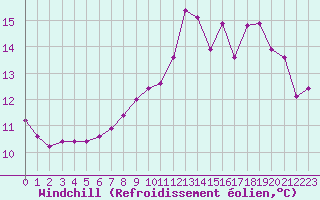 Courbe du refroidissement olien pour Millau (12)