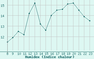 Courbe de l'humidex pour Valence d'Agen (82)