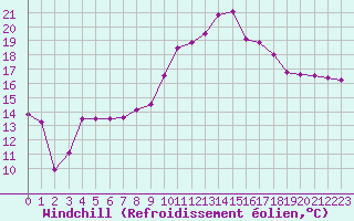 Courbe du refroidissement olien pour Montpellier (34)