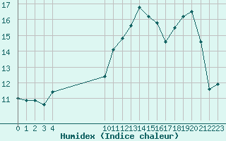 Courbe de l'humidex pour Vias (34)