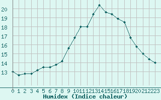 Courbe de l'humidex pour Montpellier (34)