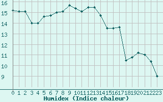 Courbe de l'humidex pour Annecy (74)