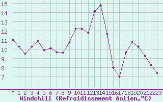 Courbe du refroidissement olien pour Chailles (41)