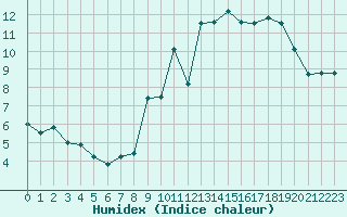 Courbe de l'humidex pour Rochefort Saint-Agnant (17)