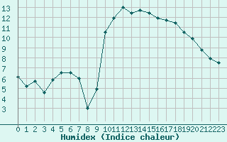 Courbe de l'humidex pour Lannion (22)