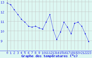 Courbe de tempratures pour Douzens (11)