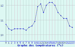 Courbe de tempratures pour Saint-Quentin (02)