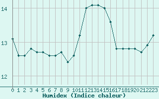 Courbe de l'humidex pour Sorcy-Bauthmont (08)