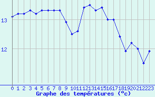 Courbe de tempratures pour Lanvoc (29)