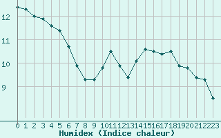 Courbe de l'humidex pour Orange (84)