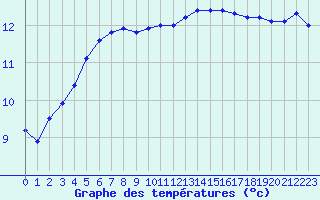 Courbe de tempratures pour Landivisiau (29)