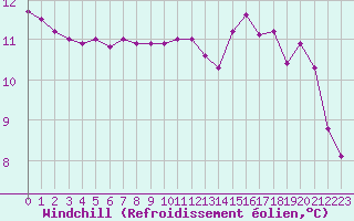 Courbe du refroidissement olien pour Cazaux (33)