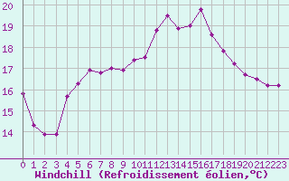 Courbe du refroidissement olien pour Rennes (35)