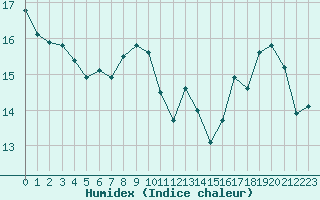 Courbe de l'humidex pour Niort (79)