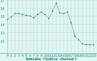 Courbe de l'humidex pour Grenoble/St-Etienne-St-Geoirs (38)