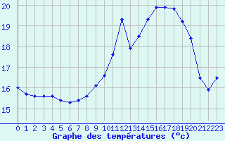 Courbe de tempratures pour Vannes-Sn (56)