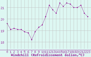 Courbe du refroidissement olien pour Pointe de Chassiron (17)