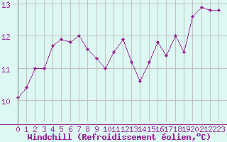Courbe du refroidissement olien pour Ble / Mulhouse (68)