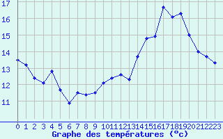 Courbe de tempratures pour Gourdon (46)