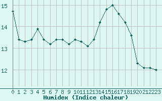 Courbe de l'humidex pour Frontenay (79)