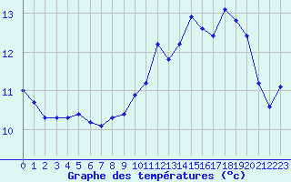 Courbe de tempratures pour Cap Gris-Nez (62)