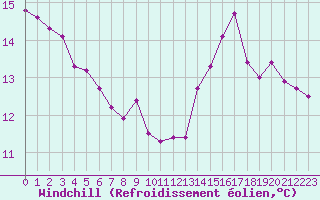 Courbe du refroidissement olien pour Lemberg (57)